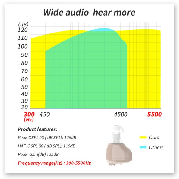 Aparelho Auditivo Recarregável - Melhore sua audição com praticidade e conforto. Bateria recarregável, ajustes personalizáveis e design discreto.